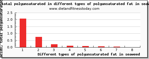 polyunsaturated fat in seaweed fatty acids, total polyunsaturated per 100g
